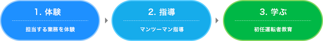 入社後の流れフロー