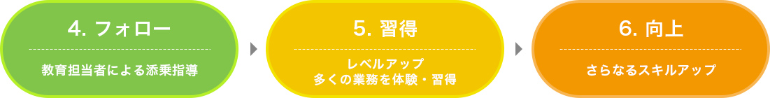 入社後の流れフロー